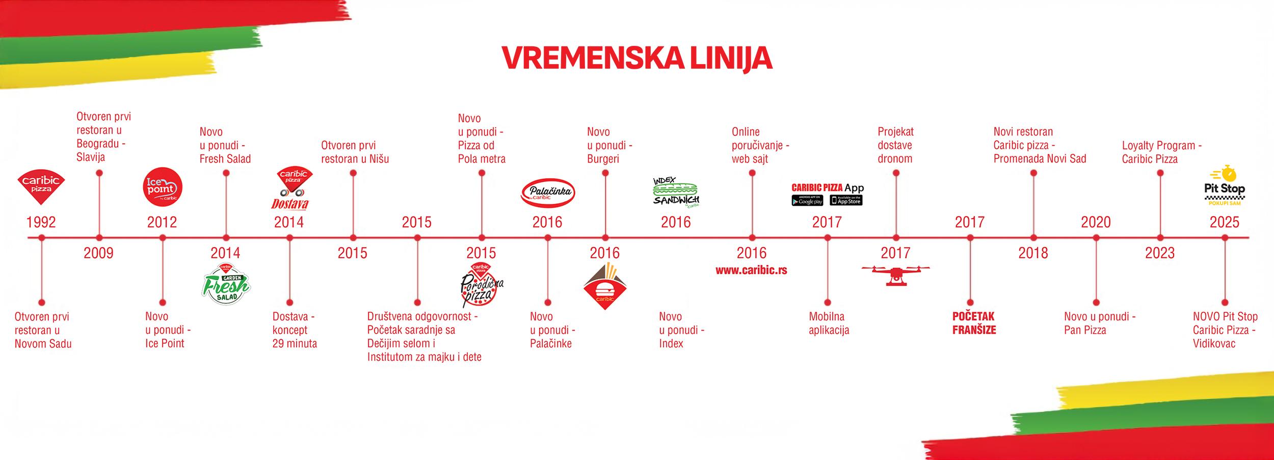 Vremenska linija Caribic